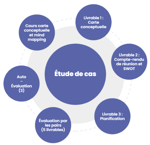 Schéma de l'étude de cas du MOOC gestion de projet